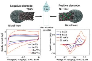 Ni-TEGO supercap